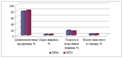 Финансово-экономическая деятельность ОАО «Сокольский молокозавод»