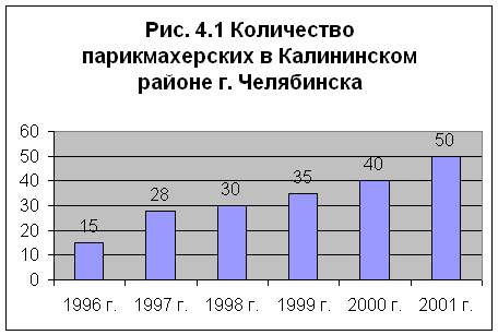 Технико-экономическое обосновние создания и развития парикмахерской