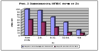 Приоритетные вещества — загрязнители почвы