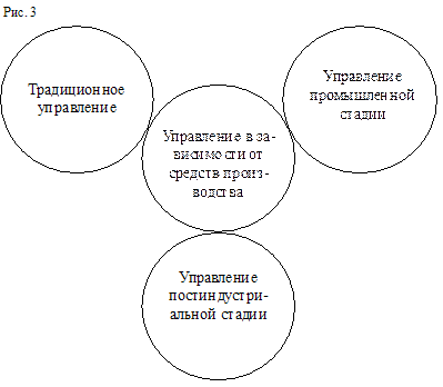 Содержание и логика развития управления