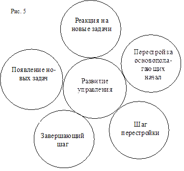 Содержание и логика развития управления