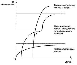 Доходы групп населения и потребительское поведение