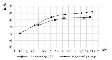 Очистка сточных вод от фенола электрохимическим окислением