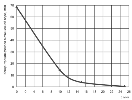 Очистка сточных вод от фенола электрохимическим окислением