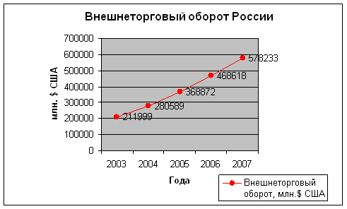 Статистическое изучение внешнеэкономической деятельности РФ. Экспорт и импорт товаров
