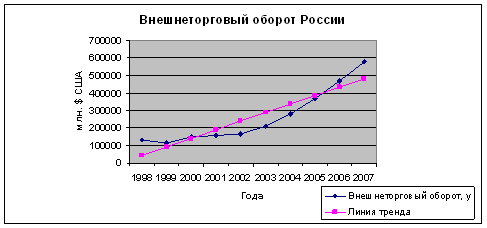 Статистическое изучение внешнеэкономической деятельности РФ. Экспорт и импорт товаров