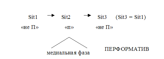 Сопоставительный анализ употребления перформативных глаголов в русском и английском языках