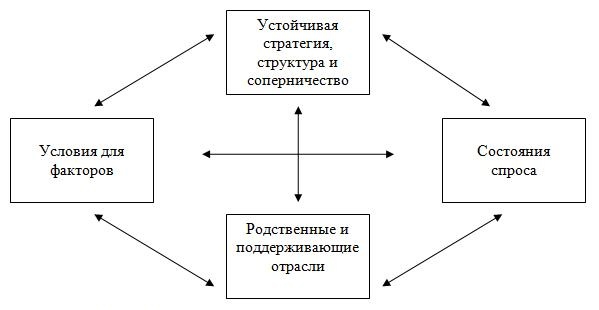 Кластеры как новая форма конкурентных отношений в современной экономике