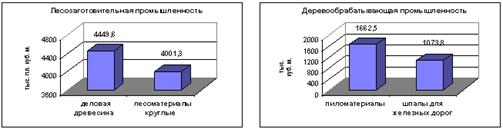 Лесная промышленность Красноярского края