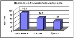 Лесная промышленность Красноярского края