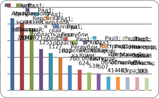 Лесная промышленность Красноярского края