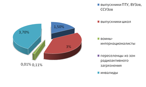 Причины и уровень безработицы в Республике Беларусь