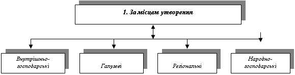 Види та методи економічного аналізу