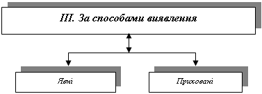 Види та методи економічного аналізу