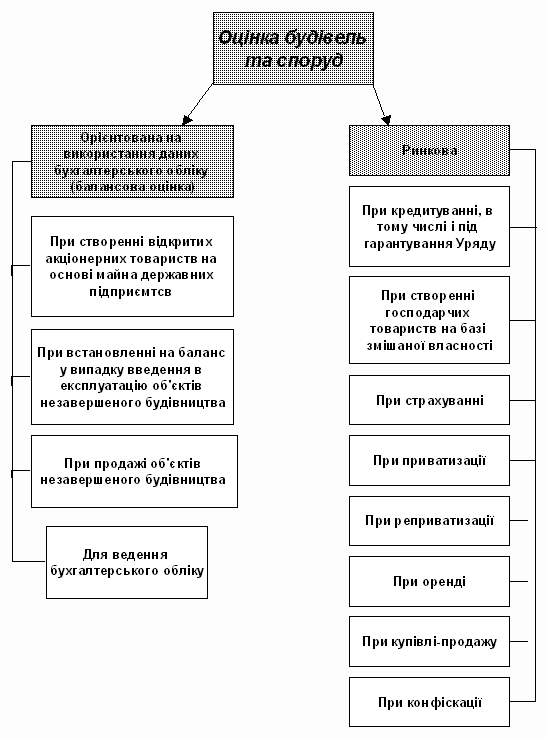 Аналіз фактичних характеристик будівель і споруд