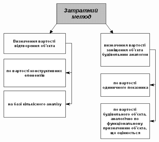 Аналіз фактичних характеристик будівель і споруд