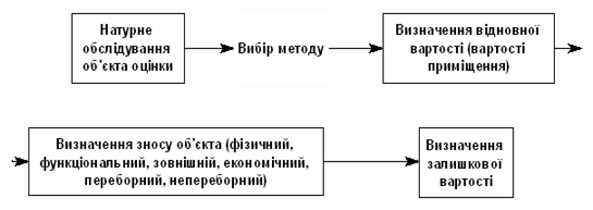 Аналіз фактичних характеристик будівель і споруд