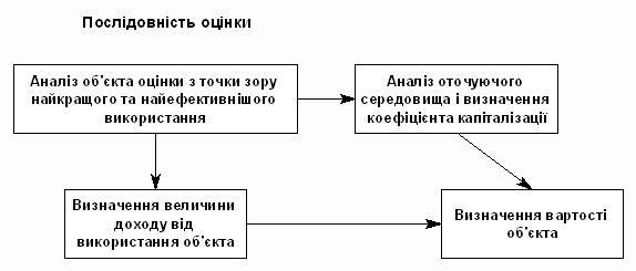 Аналіз фактичних характеристик будівель і споруд