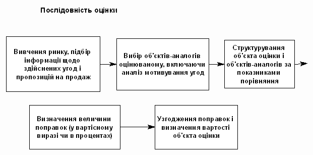 Аналіз фактичних характеристик будівель і споруд