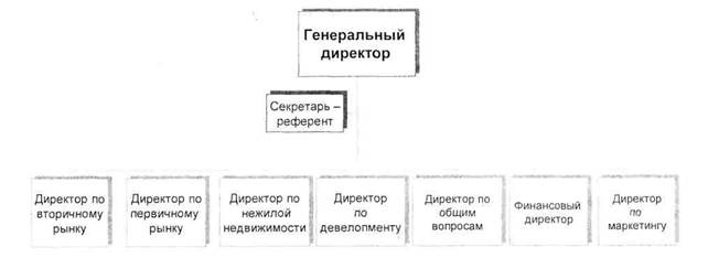 Брокерская (риэлтерская) фирма, её функции и организация деятельности