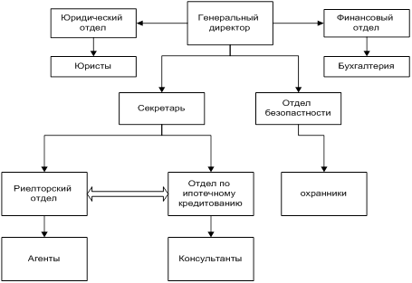 Брокерская (риэлтерская) фирма, её функции и организация деятельности