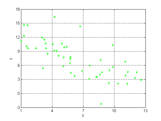 Анализ данных в линейной регрессионной модели