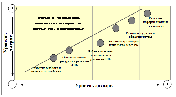 Формирование конкурентоспособности региона на примере Республики Карелия