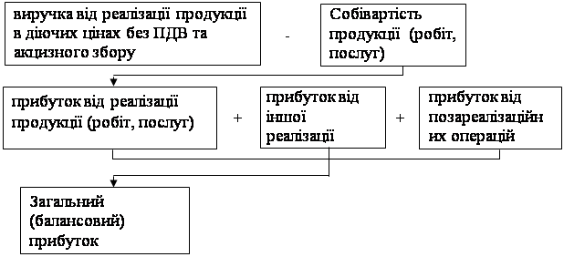 Прибуток підприємства та механізм його розподілу