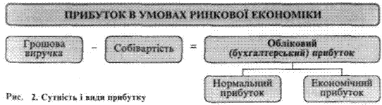 Прибуток підприємства та механізм його розподілу