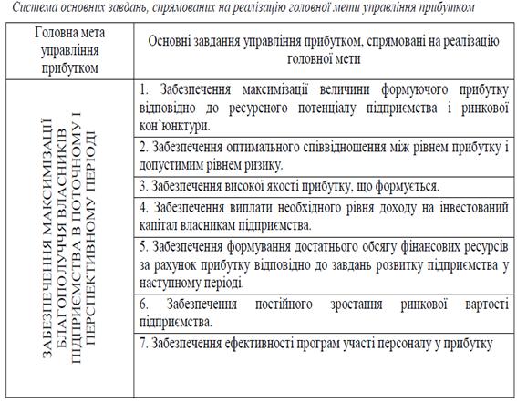 Прибуток підприємства та механізм його розподілу